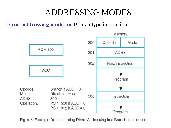 ADDRESSING MODES Direct addressing mode for Branch type instructions 