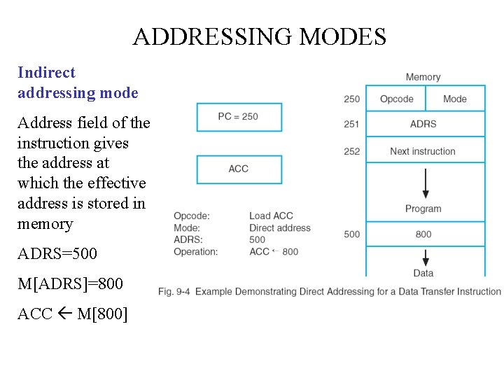 ADDRESSING MODES Indirect addressing mode Address field of the instruction gives the address at