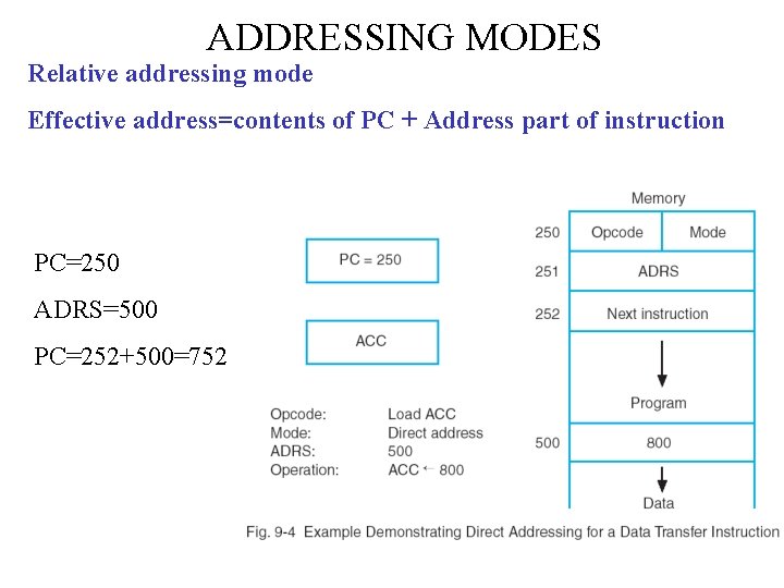 ADDRESSING MODES Relative addressing mode Effective address=contents of PC + Address part of instruction