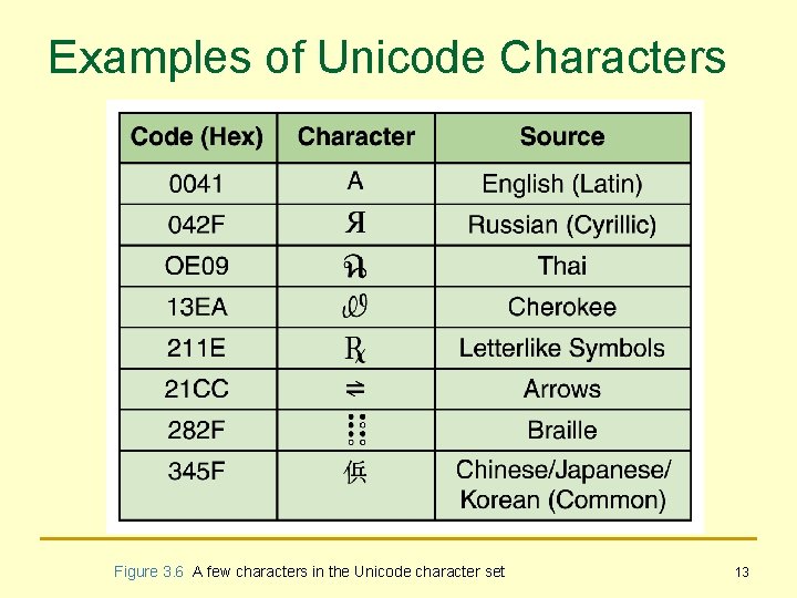 Examples of Unicode Characters Figure 3. 6 A few characters in the Unicode character