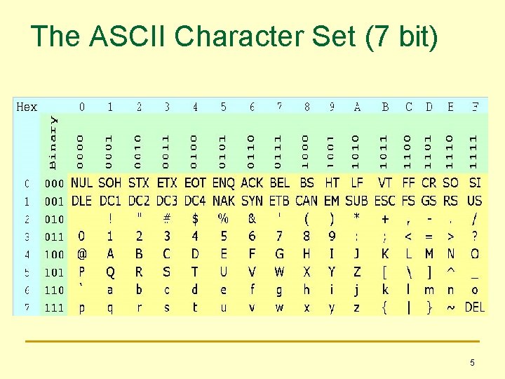 The ASCII Character Set (7 bit) 5 