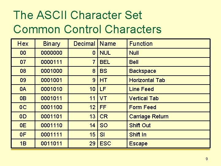 The ASCII Character Set Common Control Characters Hex Binary Decimal Name Function 00 0000000