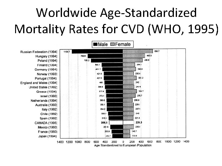 Worldwide Age-Standardized Mortality Rates for CVD (WHO, 1995) 