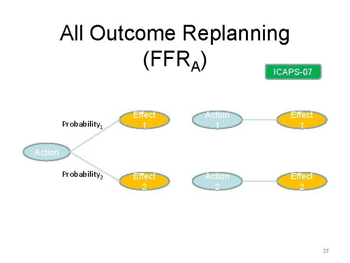 All Outcome Replanning (FFRA) ICAPS-07 Probability 1 Effect 1 Action 1 Effect 2 Action