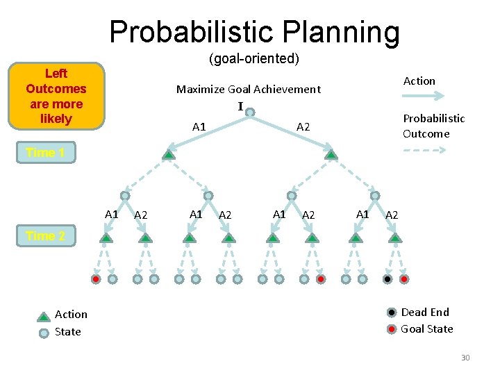Probabilistic Planning (goal-oriented) Left Outcomes are more likely Action Maximize Goal Achievement I A