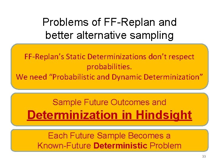 Problems of FF-Replan and better alternative sampling FF-Replan’s Static Determinizations don’t respect probabilities. We