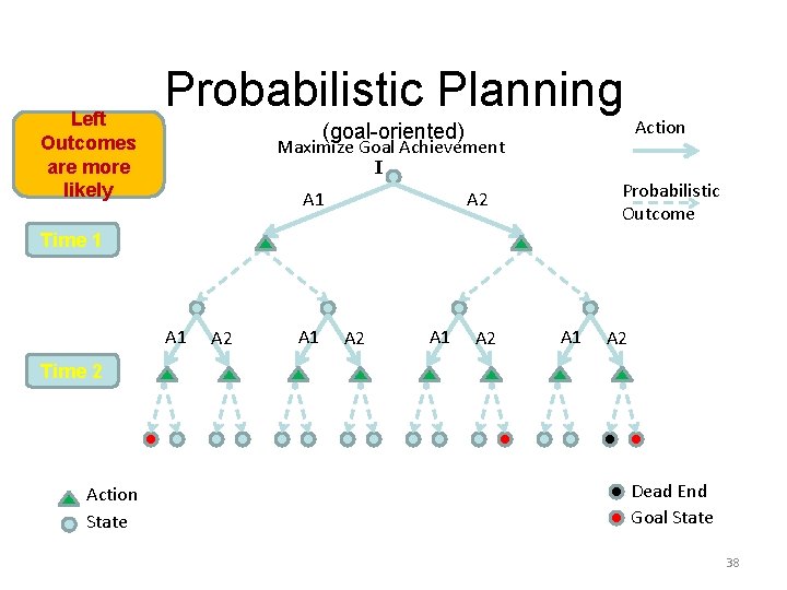 Left Outcomes are more likely Probabilistic Planning (goal-oriented) Maximize Goal Achievement I A 1