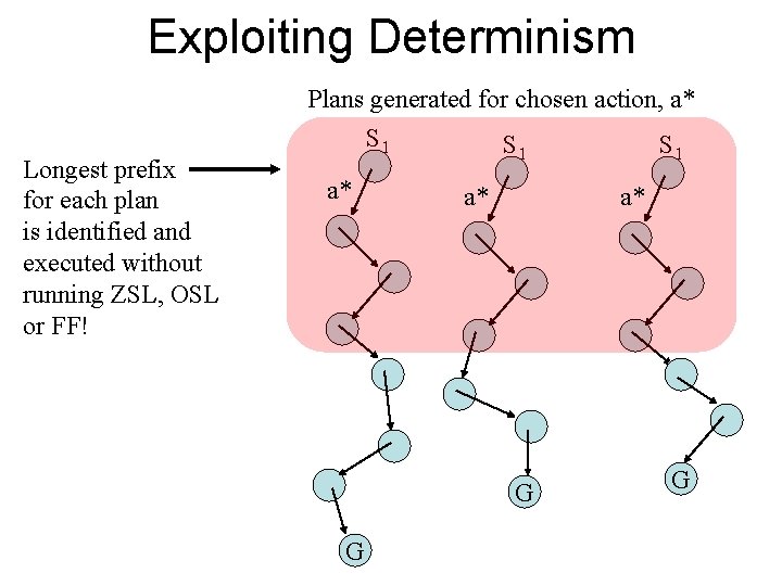 Exploiting Determinism Longest prefix for each plan is identified and executed without running ZSL,