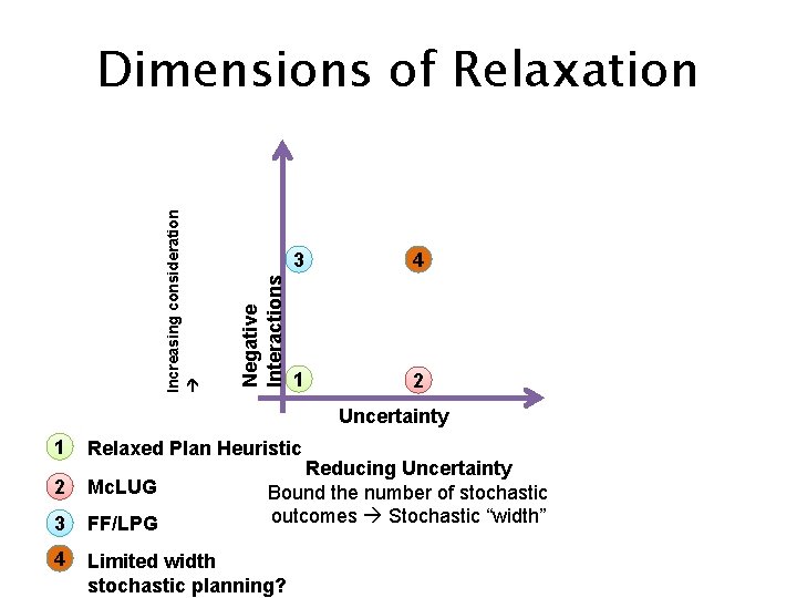 Negative Interactions Increasing consideration Dimensions of Relaxation 3 4 1 2 Uncertainty 1 Relaxed
