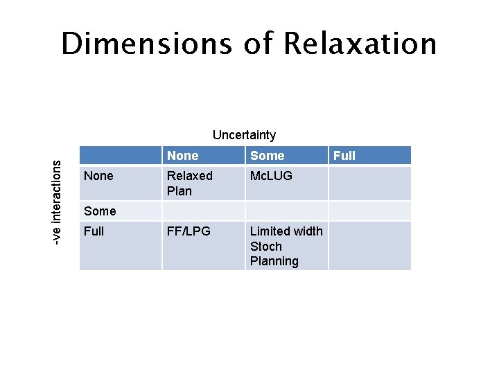 Dimensions of Relaxation -ve interactions Uncertainty None Some Relaxed Plan Mc. LUG FF/LPG Limited