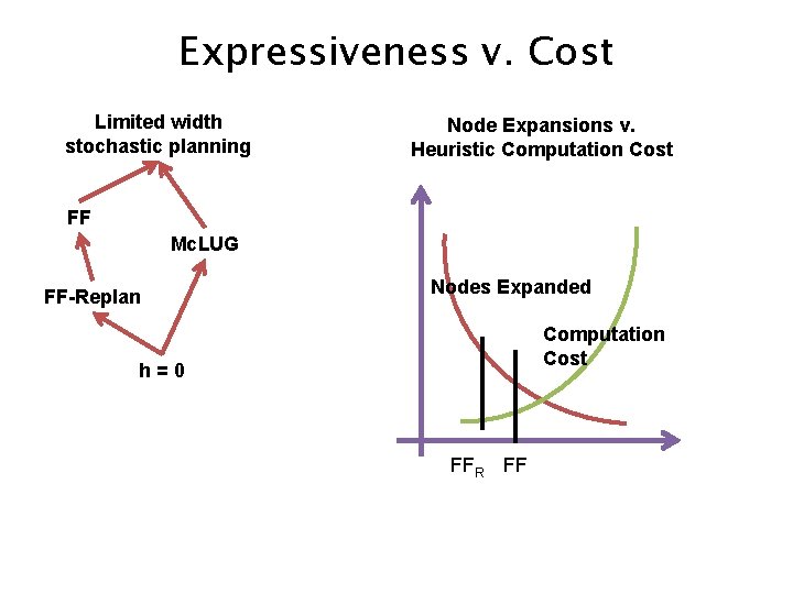 Expressiveness v. Cost Limited width stochastic planning Node Expansions v. Heuristic Computation Cost FF