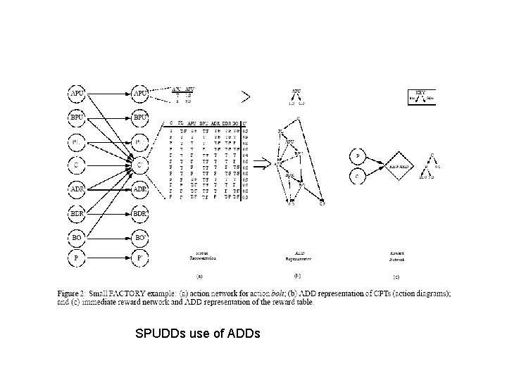 SPUDDs use of ADDs 