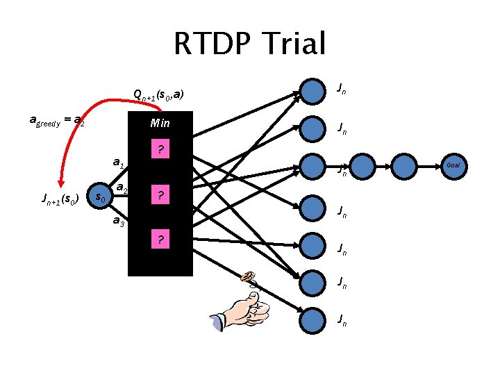 RTDP Trial Qn+1(s 0, a) agreedy = a 2 Min a 1 Jn+1(s 0)