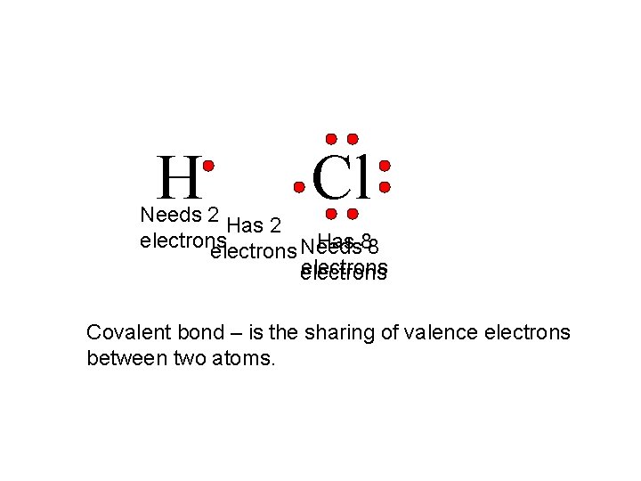 H Cl Needs 2 Has 2 electrons Has 88 electrons Needs electrons Covalent bond H Cl Needs 2 Has 2 electrons Has 88 electrons Needs electrons Covalent bond