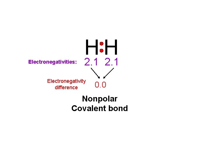 HH Electronegativities: 2. 1 Electronegativity difference 0. 0 Nonpolar Covalent bond HH Electronegativities: 2. 1 Electronegativity difference 0. 0 Nonpolar Covalent bond