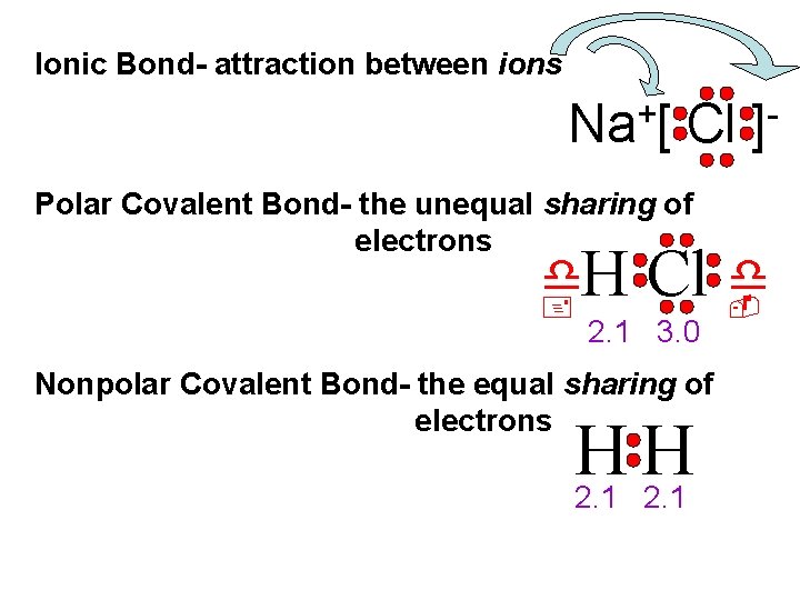 Ionic Bond- attraction between ions + Na [ Cl Polar Covalent Bond- the unequal Ionic Bond- attraction between ions + Na [ Cl Polar Covalent Bond- the unequal