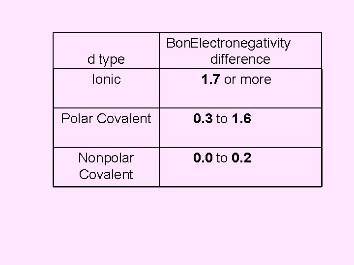 d type Ionic Bon. Electronegativity difference 1. 7 or more Polar Covalent 0. 3 d type Ionic Bon. Electronegativity difference 1. 7 or more Polar Covalent 0. 3