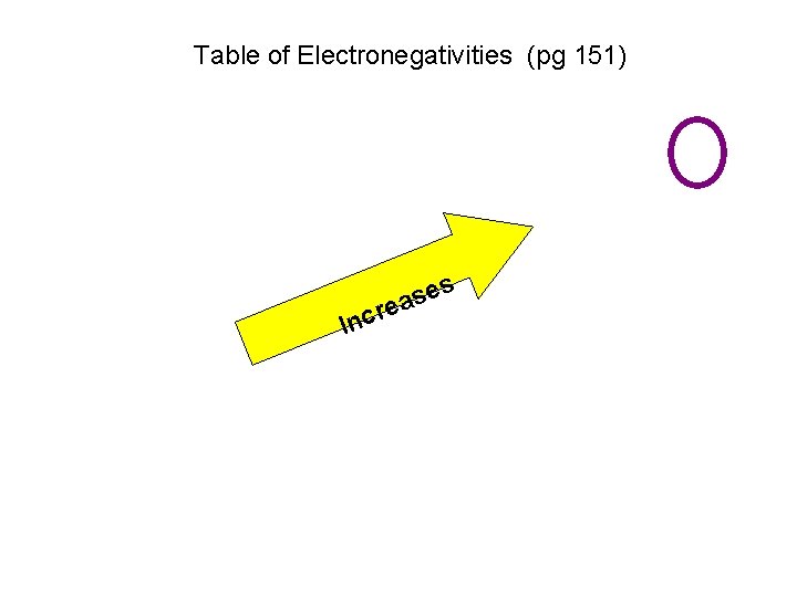 Table of Electronegativities (pg 151) r Inc s ea Table of Electronegativities (pg 151) r Inc s ea