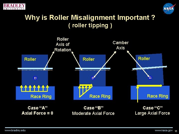 Why is Roller Misalignment Important ? ( roller tipping ) Roller Axis of Rotation Why is Roller Misalignment Important ? ( roller tipping ) Roller Axis of Rotation