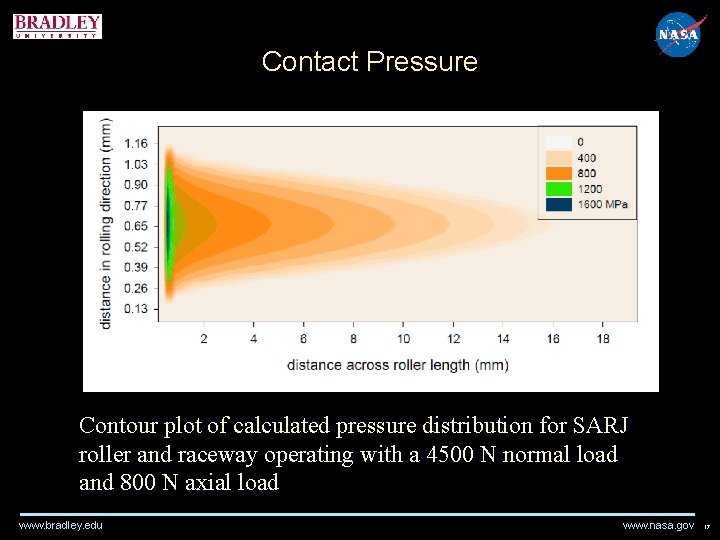 Contact Pressure Contour plot of calculated pressure distribution for SARJ roller and raceway operating Contact Pressure Contour plot of calculated pressure distribution for SARJ roller and raceway operating