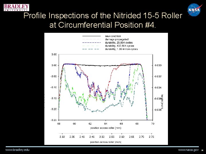 Profile Inspections of the Nitrided 15 -5 Roller at Circumferential Position #4. www. bradley. Profile Inspections of the Nitrided 15 -5 Roller at Circumferential Position #4. www. bradley.
