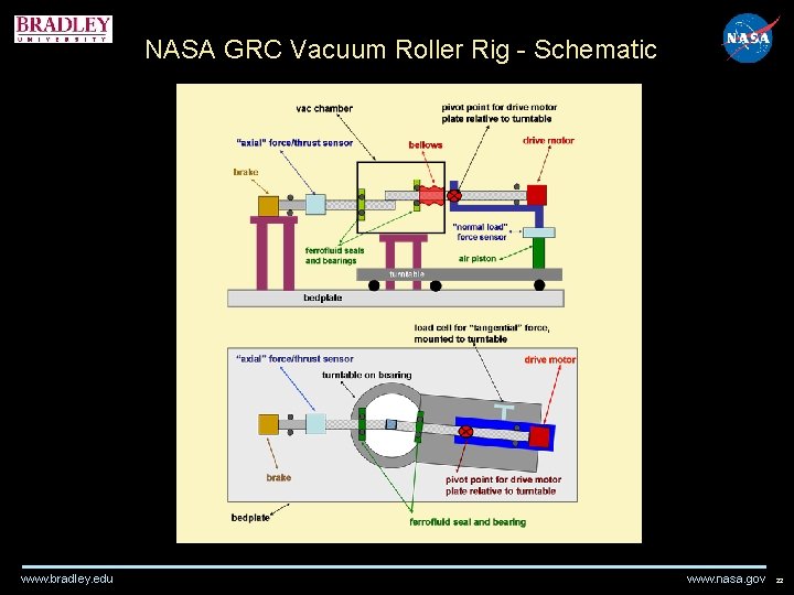 NASA GRC Vacuum Roller Rig - Schematic www. bradley. edu www. nasa. gov 22 NASA GRC Vacuum Roller Rig - Schematic www. bradley. edu www. nasa. gov 22