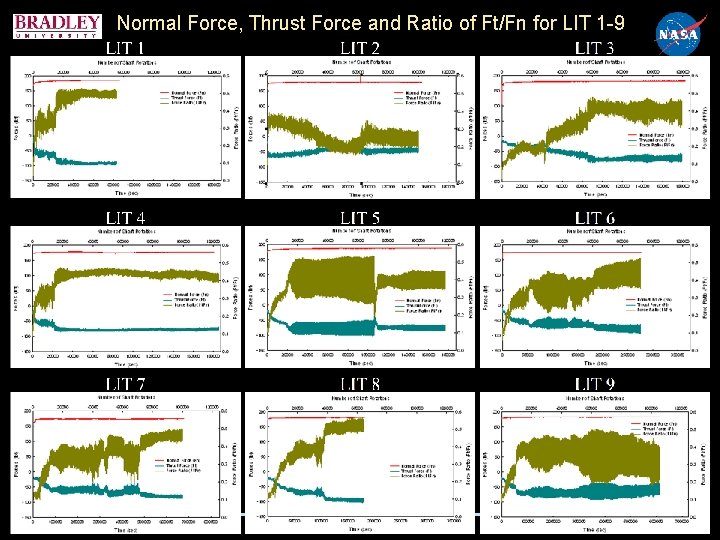 Normal Force, Thrust Force and Ratio of Ft/Fn for LIT 1 -9 www. bradley. Normal Force, Thrust Force and Ratio of Ft/Fn for LIT 1 -9 www. bradley.