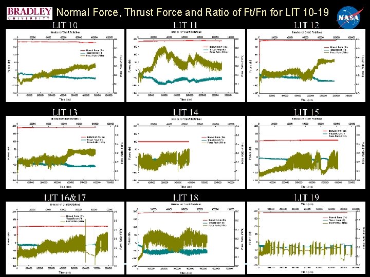 Normal Force, Thrust Force and Ratio of Ft/Fn for LIT 10 -19 www. bradley. Normal Force, Thrust Force and Ratio of Ft/Fn for LIT 10 -19 www. bradley.