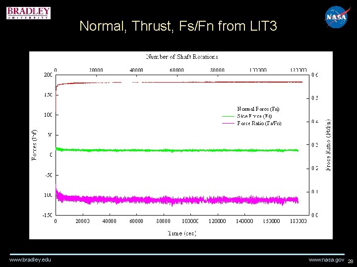 Normal, Thrust, Fs/Fn from LIT 3 www. bradley. edu www. nasa. gov 28 Normal, Thrust, Fs/Fn from LIT 3 www. bradley. edu www. nasa. gov 28