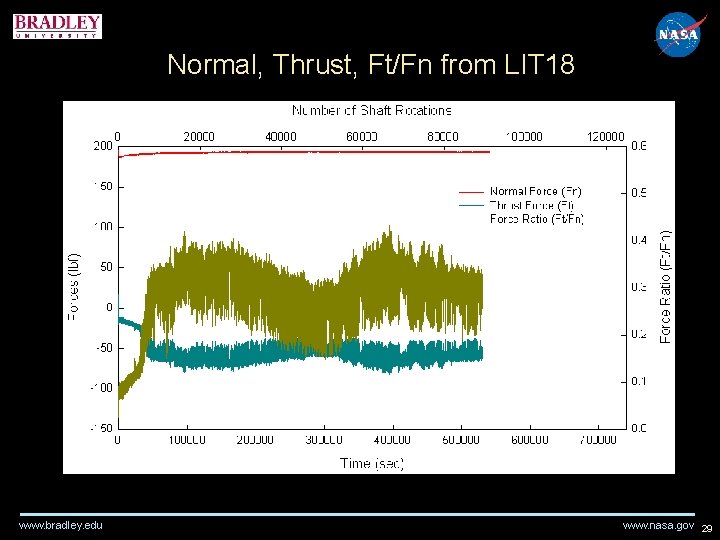 Normal, Thrust, Ft/Fn from LIT 18 www. bradley. edu www. nasa. gov 29 Normal, Thrust, Ft/Fn from LIT 18 www. bradley. edu www. nasa. gov 29