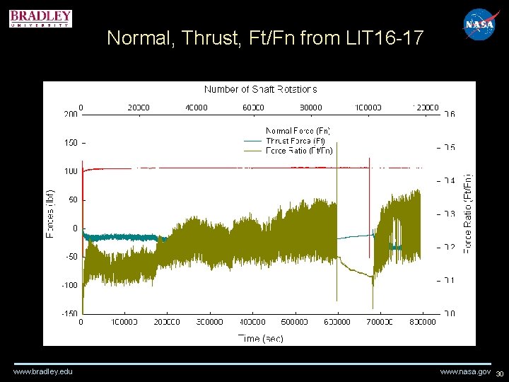 Normal, Thrust, Ft/Fn from LIT 16 -17 www. bradley. edu www. nasa. gov 30 Normal, Thrust, Ft/Fn from LIT 16 -17 www. bradley. edu www. nasa. gov 30
