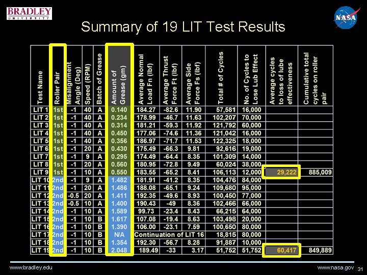 Summary of 19 LIT Test Results www. bradley. edu www. nasa. gov 31 Summary of 19 LIT Test Results www. bradley. edu www. nasa. gov 31