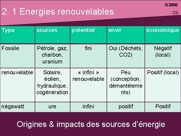 2. 1 Energies renouvelables Type sources Fossile Pétrole, gaz, charbon, uranium renouvelable Solaire, «
