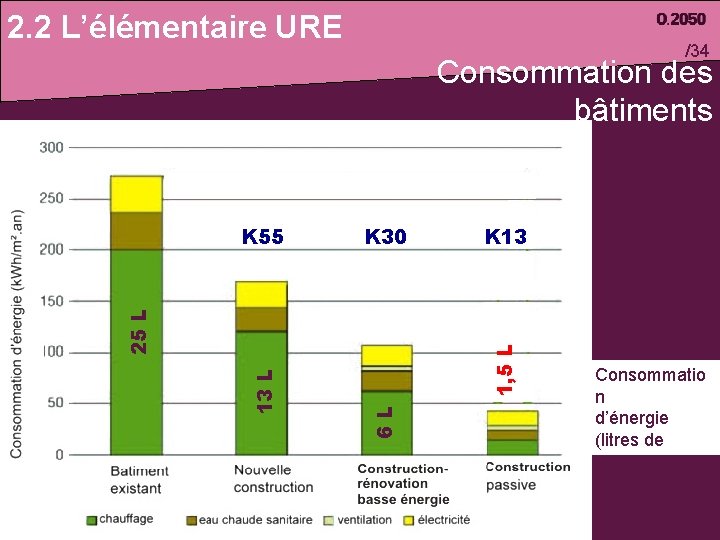 2. 2 L’élémentaire URE /34 Consommation des bâtiments K 30 K 13 1, 5