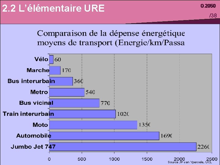 2. 2 L’élémentaire URE /38 Source JP van Ypersele, UCL 