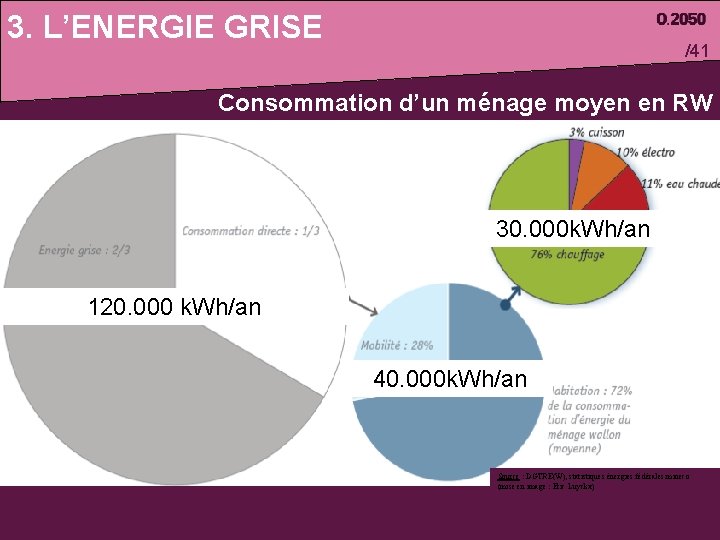 3. L’ENERGIE GRISE /41 Consommation d’un ménage moyen en RW 30. 000 k. Wh/an