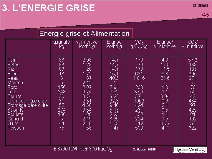 3. L’ENERGIE GRISE /45 Energie grise et Alimentation Pain Pâtes Riz Bœuf Veau Mouton