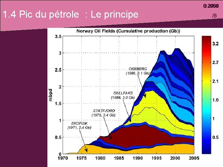 1. 4 Pic du pétrole : Le principe /8 