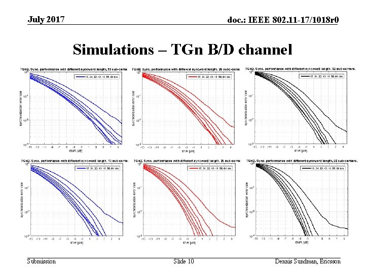 July 2017 doc. : IEEE 802. 11 -17/1018 r 0 Simulations – TGn B/D
