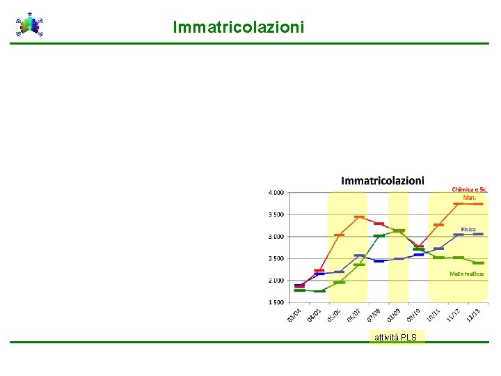 Immatricolazioni Matematica attività PLS 