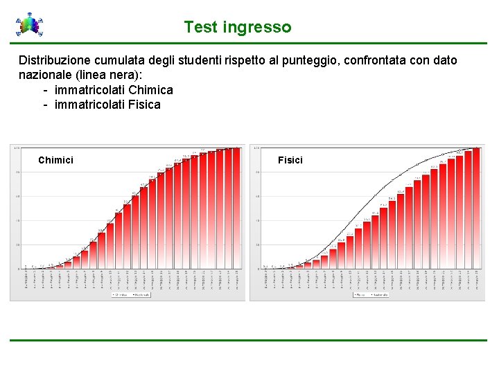 Test ingresso Distribuzione cumulata degli studenti rispetto al punteggio, confrontata con dato nazionale (linea