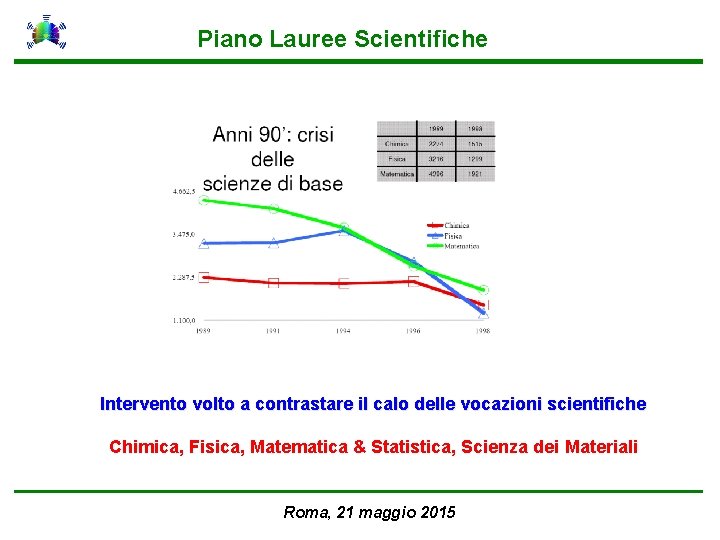 Piano Lauree Scientifiche Intervento volto a contrastare il calo delle vocazioni scientifiche Chimica, Fisica,