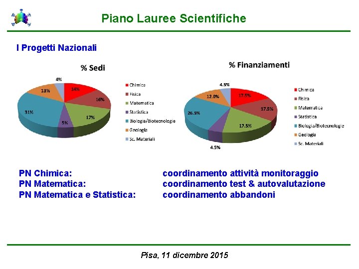 Piano Lauree Scientifiche I Progetti Nazionali PN Chimica: PN Matematica e Statistica: coordinamento attività