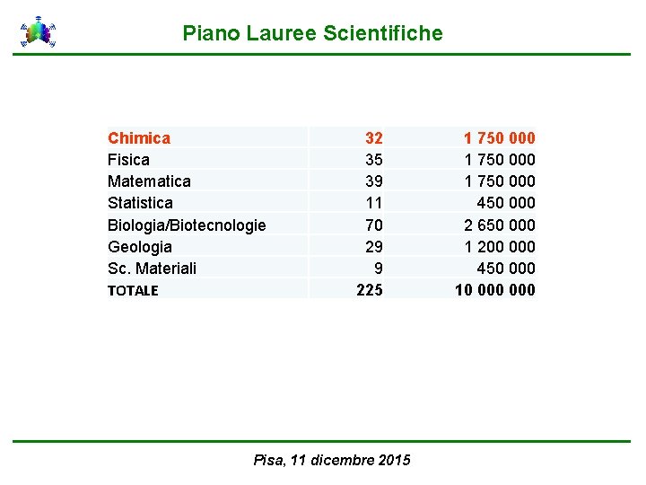 Piano Lauree Scientifiche Chimica Fisica Matematica Statistica Biologia/Biotecnologie Geologia Sc. Materiali TOTALE 32 35