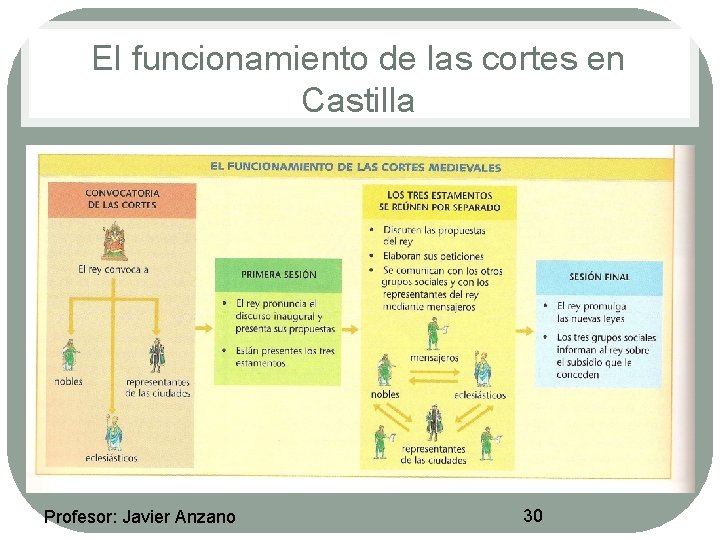 El funcionamiento de las cortes en Castilla Profesor: Javier Anzano 30 