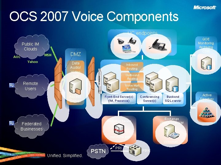 OCS 2007 Voice Components UC endpoints QOE Monitoring Archiving CDR Public IM Clouds MSN