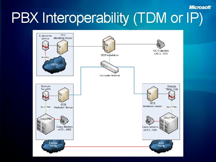 PBX Interoperability (TDM or IP) 