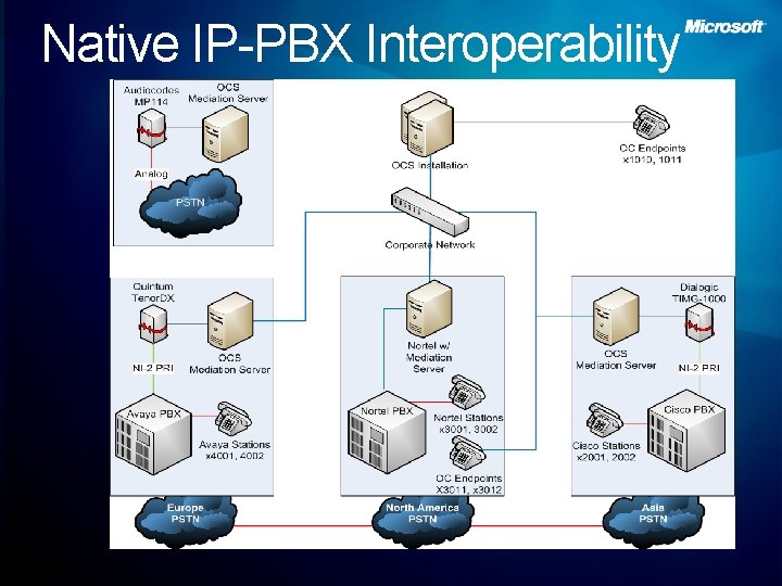 Native IP-PBX Interoperability 