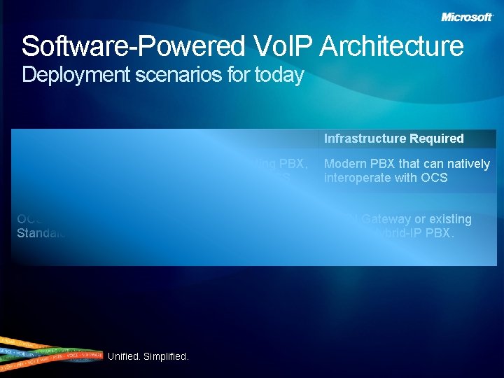 Software-Powered Vo. IP Architecture Deployment scenarios for today Scenario When to Deploy Infrastructure Required