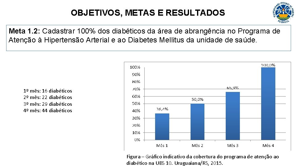 OBJETIVOS, METAS E RESULTADOS Meta 1. 2: Cadastrar 100% dos diabéticos da área de